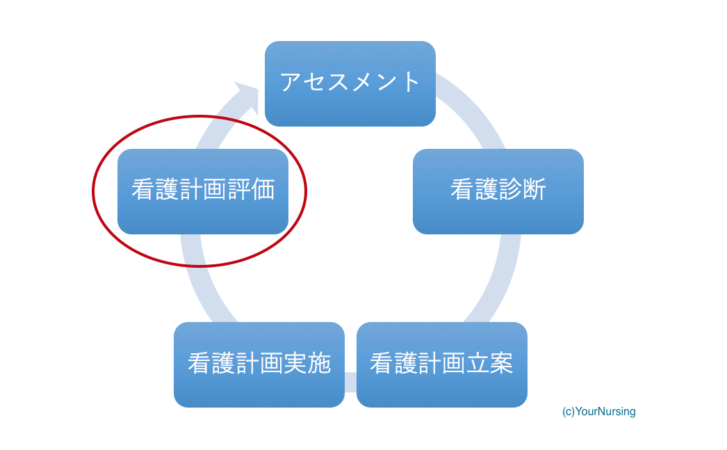 看護過程の 評価 には何を書くのか デキる看護師になる為の看護実習が100倍充実する学び方 教え方 ユアナーシング
